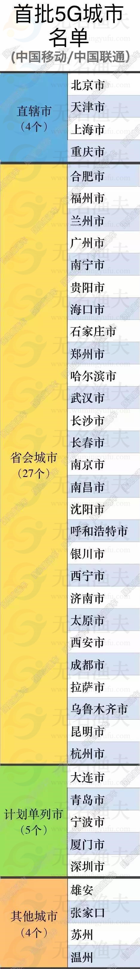 首批5G城市名單公布！