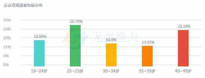 怎樣設計公眾號粉絲增長方案