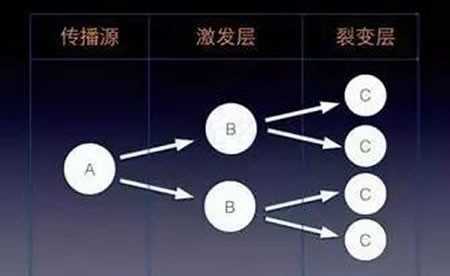 微信如何低成本的裂變流量、快速獲客