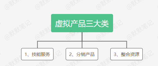 操作副業(yè)賺錢，虛擬產品是首選，月入過萬很輕松