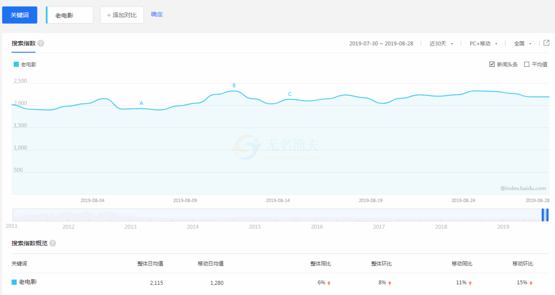 利用70、80后情懷，出售老電影0本萬利