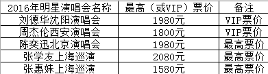 演唱會(huì)門票100萬(wàn)，被黃牛收割的歌迷