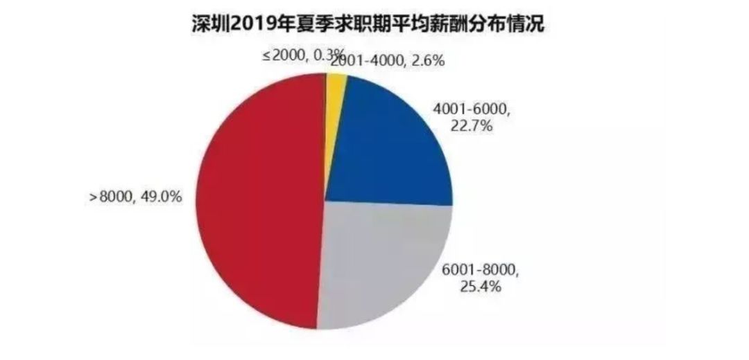 在深圳可以月入1w+的幾種新奇副業(yè)！