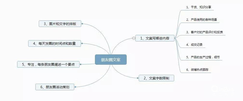 微信朋友圈文案怎么寫？需要注意地方