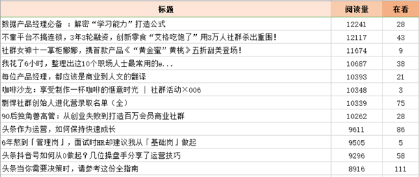 分析300篇文章標題效果最好是這4類