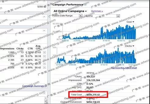 廣告投放實戰(zhàn)經(jīng)驗提升80%的成功率