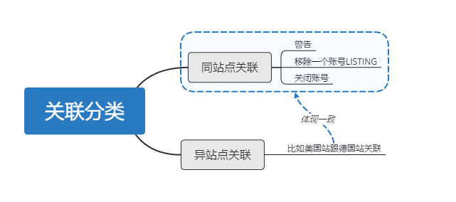 亞馬遜關(guān)聯(lián)問題：亞馬遜賬號(hào)關(guān)聯(lián)，一個(gè)策略教你輕松應(yīng)對(duì)