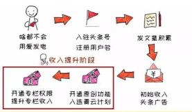 如何在頭條靠寫作月入過萬？新手操作指南送給你！