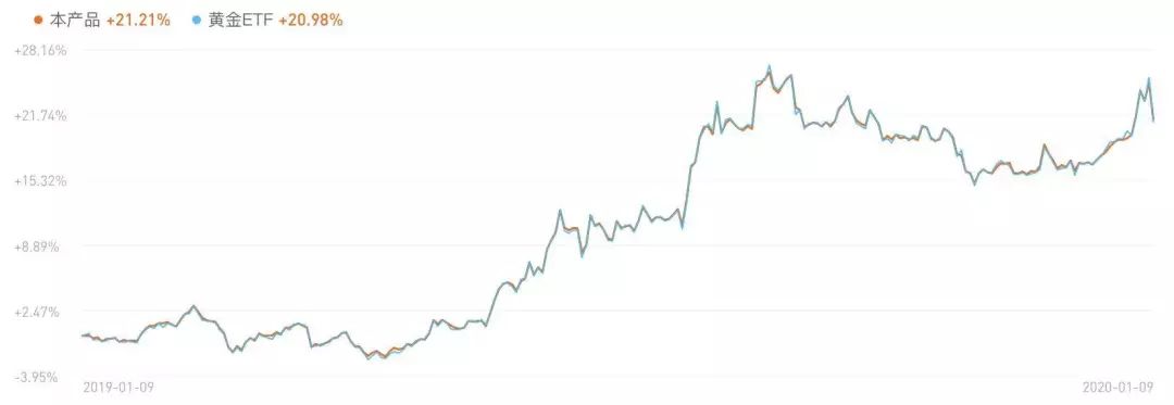 1年漲了20%，我該不該買點黃金？