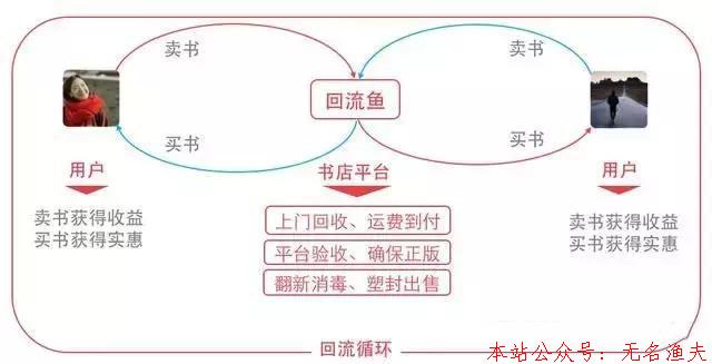 偏門項(xiàng)目：教你如何回收二手書賺差價(jià)，新手也可以操作