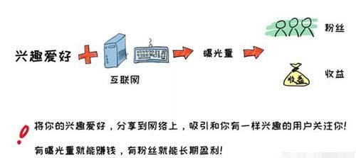 創(chuàng)業(yè)課堂，分析普通人互聯(lián)網(wǎng)兼職賺錢方法