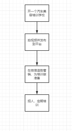 網(wǎng)賺日賺一千的項(xiàng)目,汽美培訓(xùn)一年利潤能有多少？開一家汽車美容培訓(xùn)學(xué)校年賺百萬