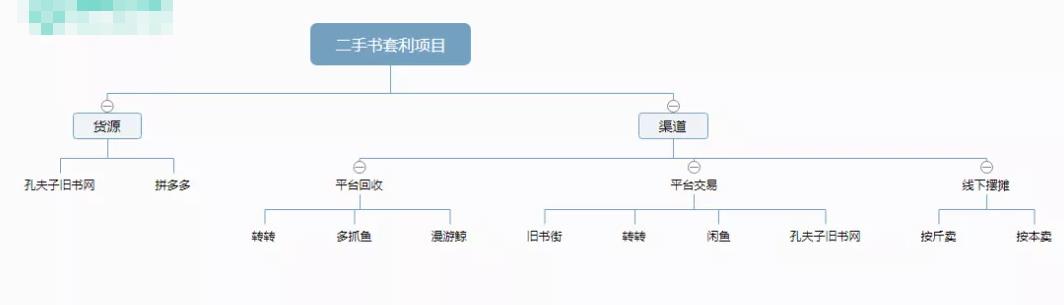 流量池,分享一個(gè)信息差套利的項(xiàng)目——二手書(shū)套利，有人已經(jīng)月入過(guò)萬(wàn)！