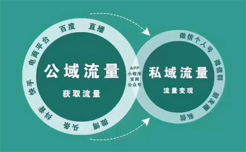 口口聲聲喊著的私域流量時代，真的來了!