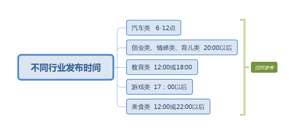 抖音何時發(fā)作品比較容易火，你知道嗎？抖音作品發(fā)對時間播放量翻倍