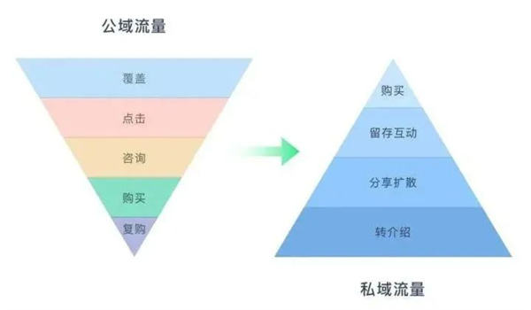 電商平臺(tái)怎么做私域流量運(yùn)營(yíng)？