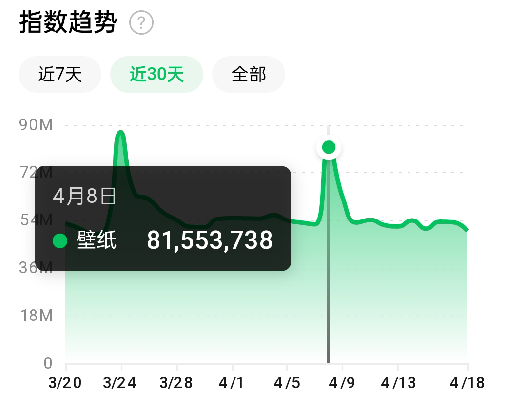 抖音壁紙?zhí)柸峦娣?，全程在抖音?nèi)部即可直接變現(xiàn)